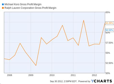 cash flow yield michael kors|Michael Kors's Profitability Analysis (NY.